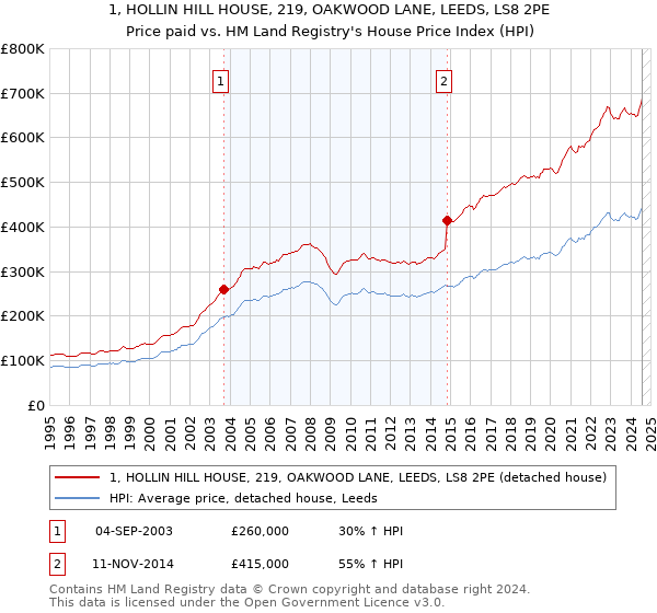 1, HOLLIN HILL HOUSE, 219, OAKWOOD LANE, LEEDS, LS8 2PE: Price paid vs HM Land Registry's House Price Index