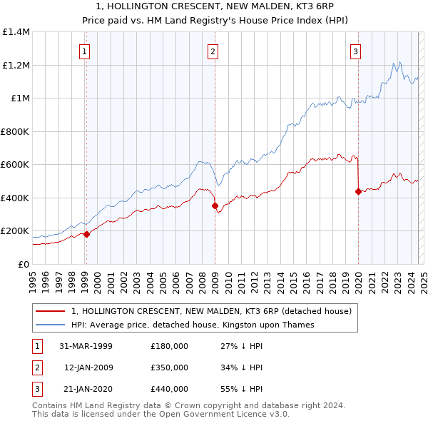 1, HOLLINGTON CRESCENT, NEW MALDEN, KT3 6RP: Price paid vs HM Land Registry's House Price Index