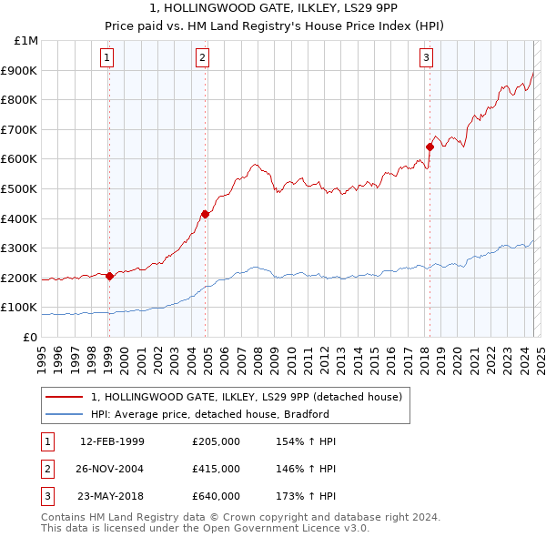 1, HOLLINGWOOD GATE, ILKLEY, LS29 9PP: Price paid vs HM Land Registry's House Price Index