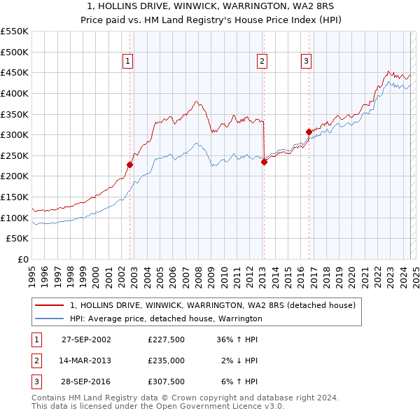 1, HOLLINS DRIVE, WINWICK, WARRINGTON, WA2 8RS: Price paid vs HM Land Registry's House Price Index