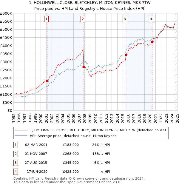 1, HOLLINWELL CLOSE, BLETCHLEY, MILTON KEYNES, MK3 7TW: Price paid vs HM Land Registry's House Price Index