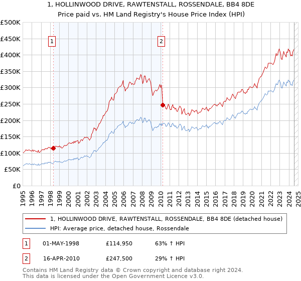 1, HOLLINWOOD DRIVE, RAWTENSTALL, ROSSENDALE, BB4 8DE: Price paid vs HM Land Registry's House Price Index