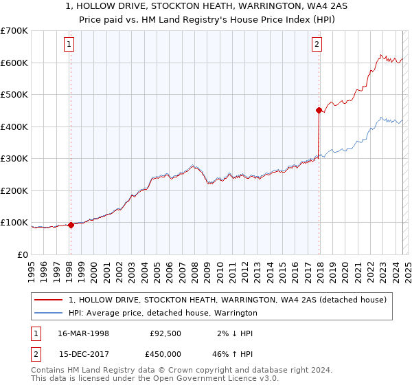 1, HOLLOW DRIVE, STOCKTON HEATH, WARRINGTON, WA4 2AS: Price paid vs HM Land Registry's House Price Index