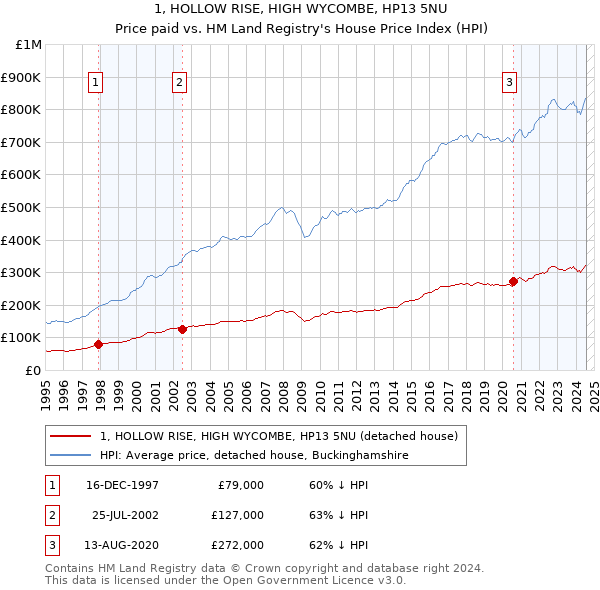 1, HOLLOW RISE, HIGH WYCOMBE, HP13 5NU: Price paid vs HM Land Registry's House Price Index