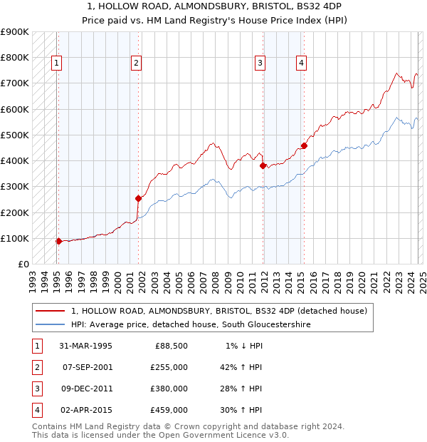 1, HOLLOW ROAD, ALMONDSBURY, BRISTOL, BS32 4DP: Price paid vs HM Land Registry's House Price Index