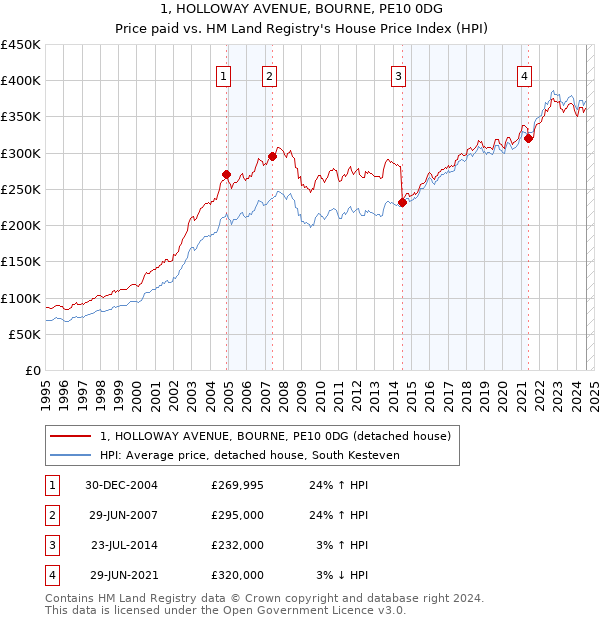 1, HOLLOWAY AVENUE, BOURNE, PE10 0DG: Price paid vs HM Land Registry's House Price Index