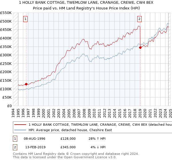 1 HOLLY BANK COTTAGE, TWEMLOW LANE, CRANAGE, CREWE, CW4 8EX: Price paid vs HM Land Registry's House Price Index