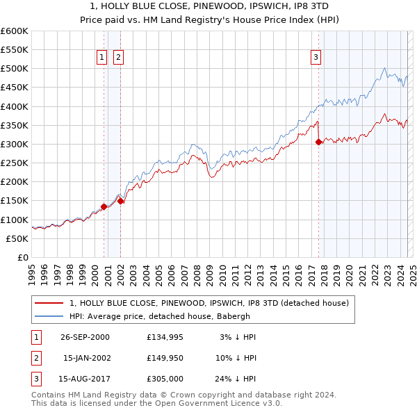 1, HOLLY BLUE CLOSE, PINEWOOD, IPSWICH, IP8 3TD: Price paid vs HM Land Registry's House Price Index