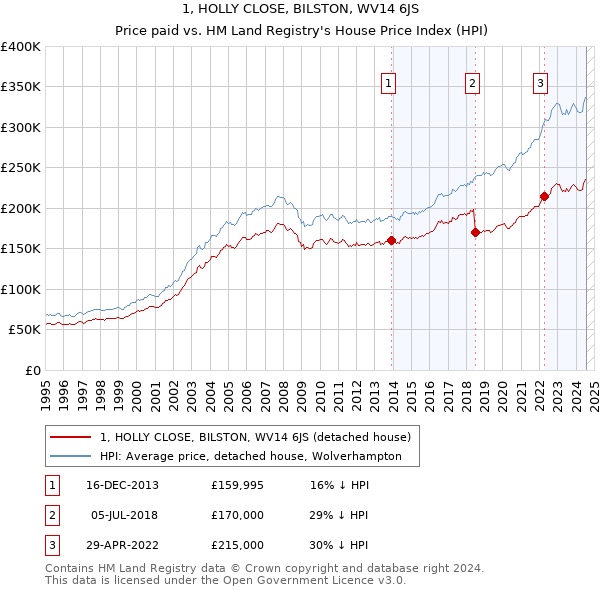 1, HOLLY CLOSE, BILSTON, WV14 6JS: Price paid vs HM Land Registry's House Price Index