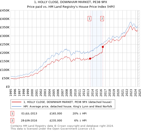 1, HOLLY CLOSE, DOWNHAM MARKET, PE38 9PX: Price paid vs HM Land Registry's House Price Index