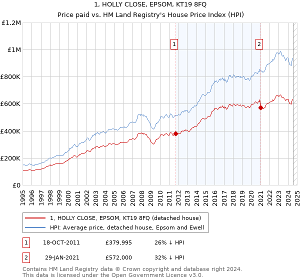 1, HOLLY CLOSE, EPSOM, KT19 8FQ: Price paid vs HM Land Registry's House Price Index