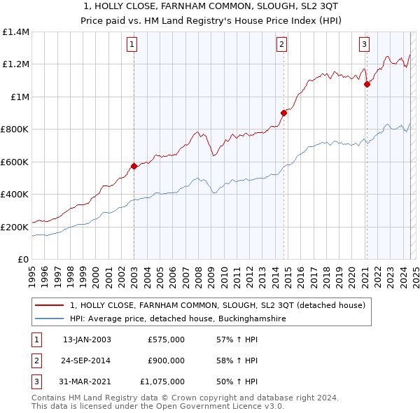 1, HOLLY CLOSE, FARNHAM COMMON, SLOUGH, SL2 3QT: Price paid vs HM Land Registry's House Price Index