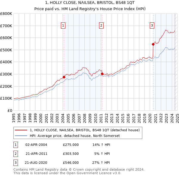 1, HOLLY CLOSE, NAILSEA, BRISTOL, BS48 1QT: Price paid vs HM Land Registry's House Price Index