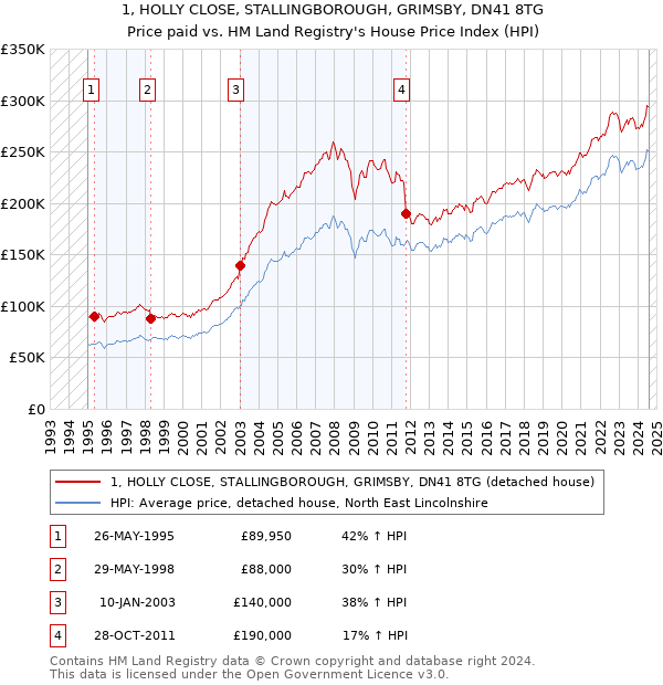 1, HOLLY CLOSE, STALLINGBOROUGH, GRIMSBY, DN41 8TG: Price paid vs HM Land Registry's House Price Index