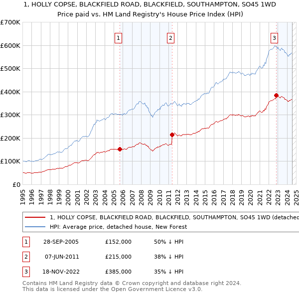 1, HOLLY COPSE, BLACKFIELD ROAD, BLACKFIELD, SOUTHAMPTON, SO45 1WD: Price paid vs HM Land Registry's House Price Index