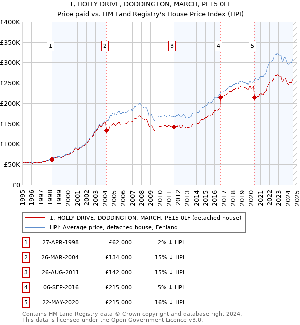 1, HOLLY DRIVE, DODDINGTON, MARCH, PE15 0LF: Price paid vs HM Land Registry's House Price Index