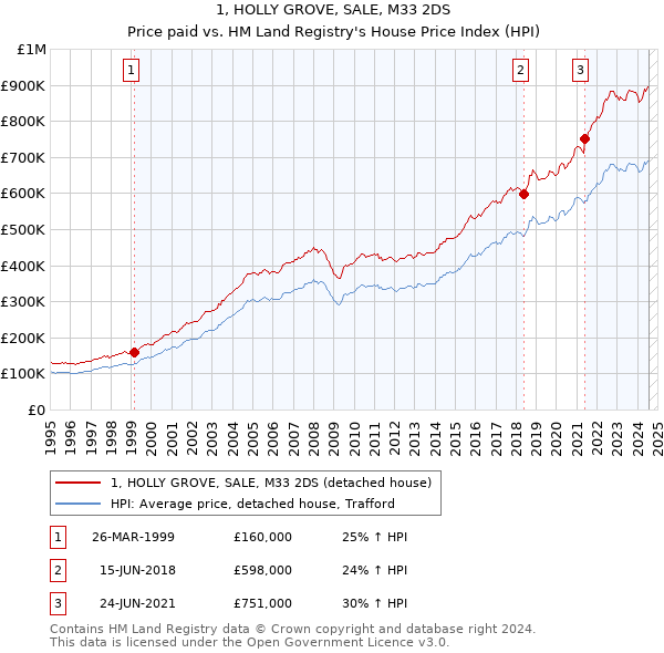 1, HOLLY GROVE, SALE, M33 2DS: Price paid vs HM Land Registry's House Price Index