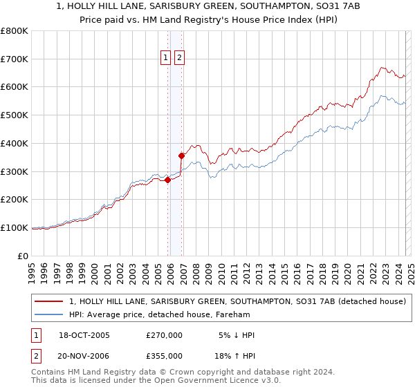 1, HOLLY HILL LANE, SARISBURY GREEN, SOUTHAMPTON, SO31 7AB: Price paid vs HM Land Registry's House Price Index