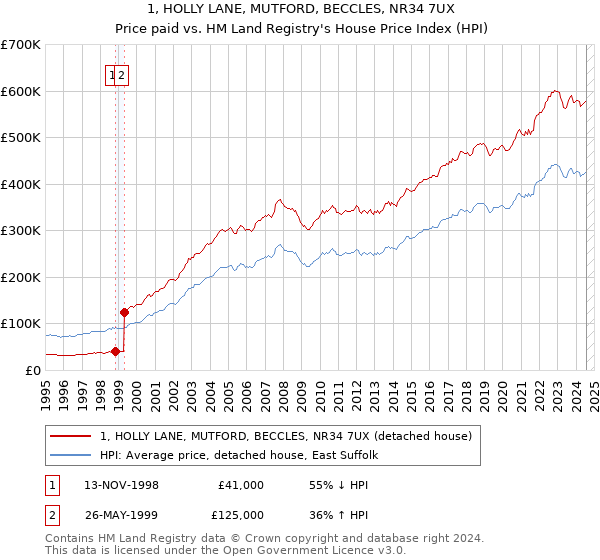 1, HOLLY LANE, MUTFORD, BECCLES, NR34 7UX: Price paid vs HM Land Registry's House Price Index