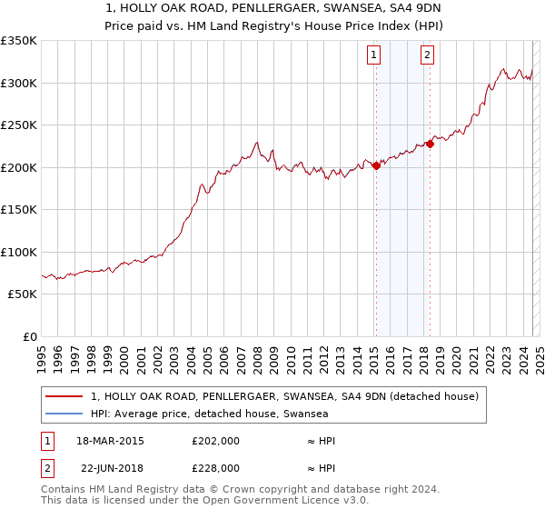 1, HOLLY OAK ROAD, PENLLERGAER, SWANSEA, SA4 9DN: Price paid vs HM Land Registry's House Price Index