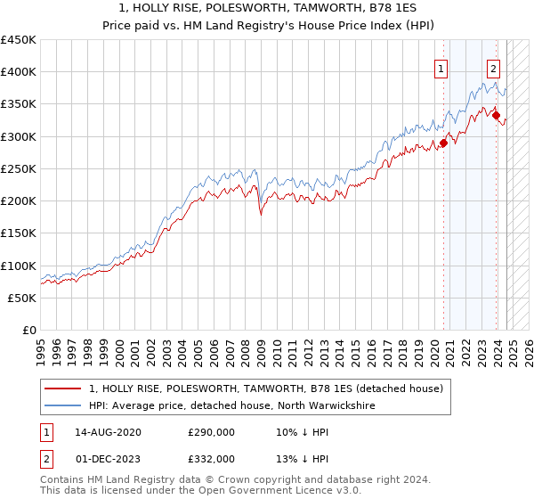 1, HOLLY RISE, POLESWORTH, TAMWORTH, B78 1ES: Price paid vs HM Land Registry's House Price Index