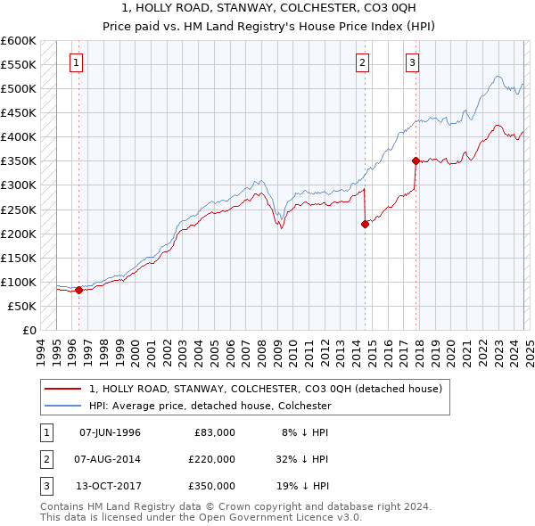 1, HOLLY ROAD, STANWAY, COLCHESTER, CO3 0QH: Price paid vs HM Land Registry's House Price Index