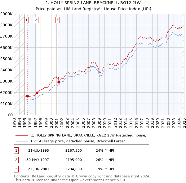 1, HOLLY SPRING LANE, BRACKNELL, RG12 2LW: Price paid vs HM Land Registry's House Price Index