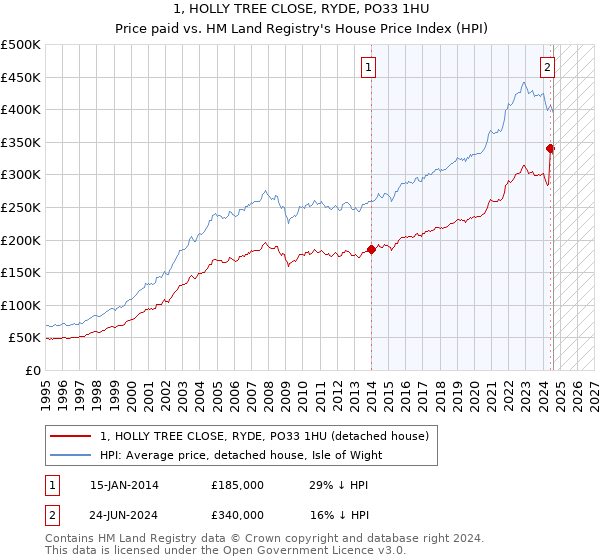 1, HOLLY TREE CLOSE, RYDE, PO33 1HU: Price paid vs HM Land Registry's House Price Index