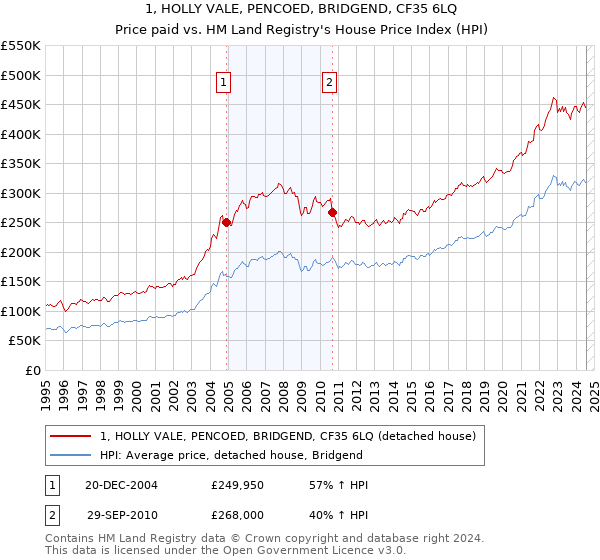 1, HOLLY VALE, PENCOED, BRIDGEND, CF35 6LQ: Price paid vs HM Land Registry's House Price Index