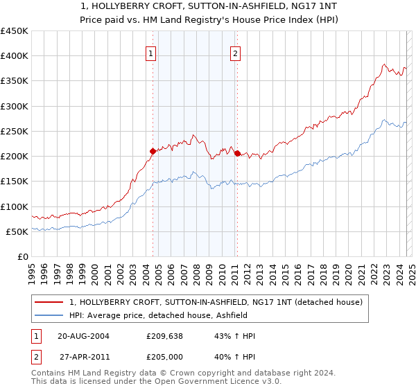 1, HOLLYBERRY CROFT, SUTTON-IN-ASHFIELD, NG17 1NT: Price paid vs HM Land Registry's House Price Index