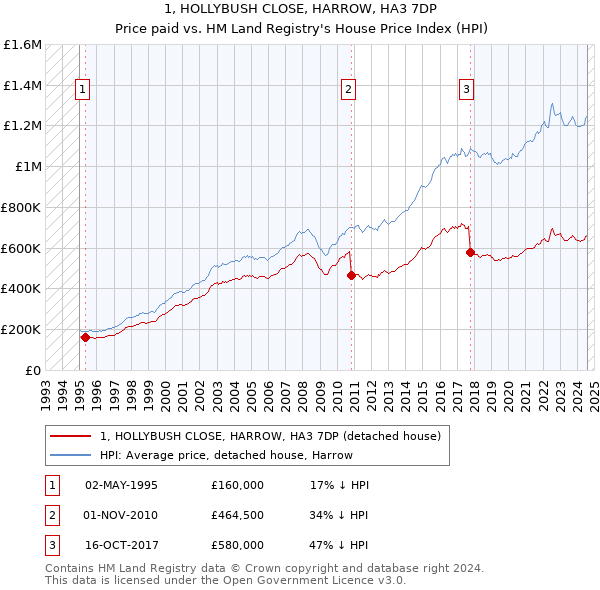 1, HOLLYBUSH CLOSE, HARROW, HA3 7DP: Price paid vs HM Land Registry's House Price Index