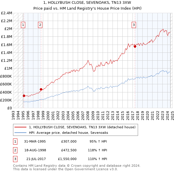 1, HOLLYBUSH CLOSE, SEVENOAKS, TN13 3XW: Price paid vs HM Land Registry's House Price Index