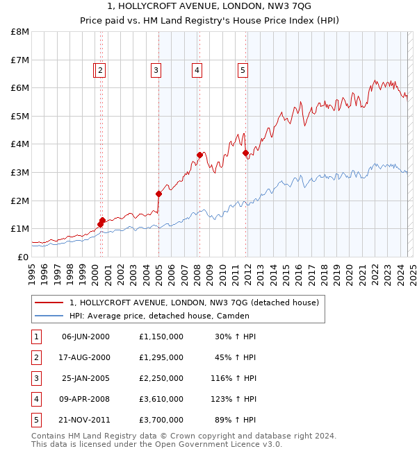 1, HOLLYCROFT AVENUE, LONDON, NW3 7QG: Price paid vs HM Land Registry's House Price Index