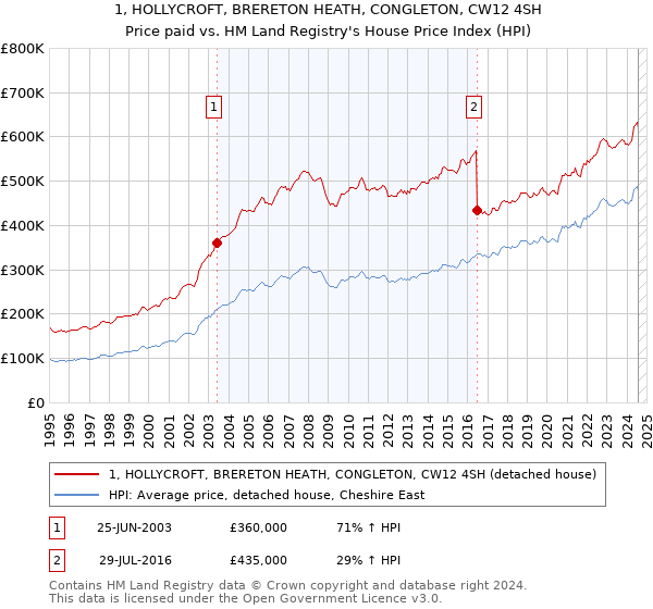 1, HOLLYCROFT, BRERETON HEATH, CONGLETON, CW12 4SH: Price paid vs HM Land Registry's House Price Index