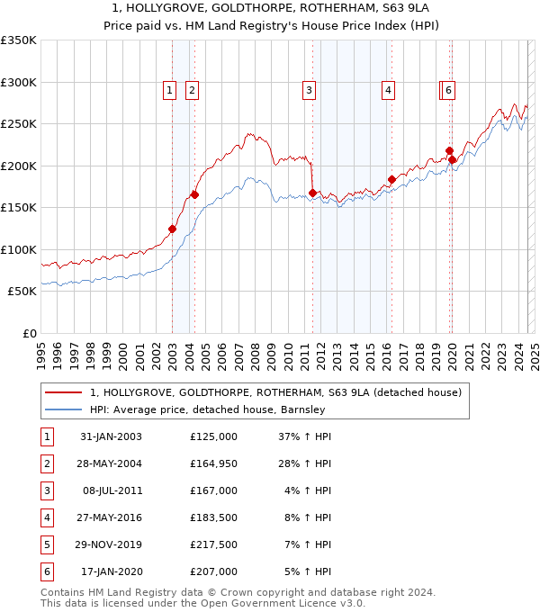 1, HOLLYGROVE, GOLDTHORPE, ROTHERHAM, S63 9LA: Price paid vs HM Land Registry's House Price Index