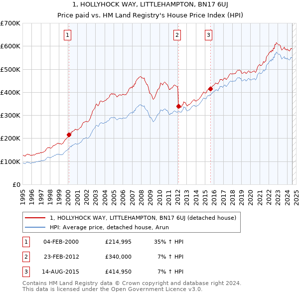 1, HOLLYHOCK WAY, LITTLEHAMPTON, BN17 6UJ: Price paid vs HM Land Registry's House Price Index