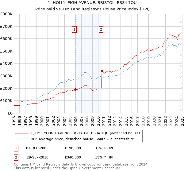 1, HOLLYLEIGH AVENUE, BRISTOL, BS34 7QU: Price paid vs HM Land Registry's House Price Index