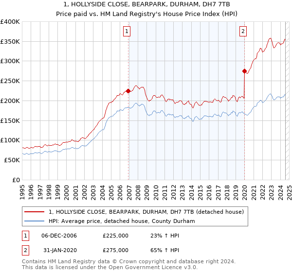 1, HOLLYSIDE CLOSE, BEARPARK, DURHAM, DH7 7TB: Price paid vs HM Land Registry's House Price Index