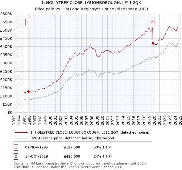 1, HOLLYTREE CLOSE, LOUGHBOROUGH, LE11 2QX: Price paid vs HM Land Registry's House Price Index