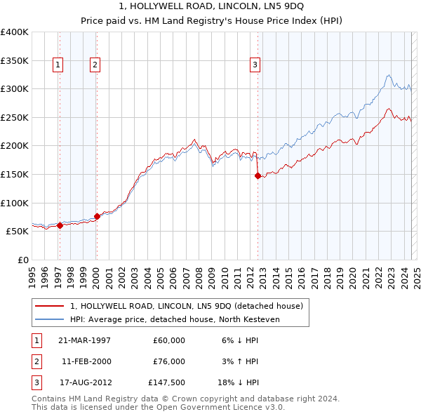 1, HOLLYWELL ROAD, LINCOLN, LN5 9DQ: Price paid vs HM Land Registry's House Price Index