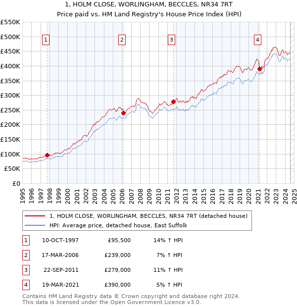 1, HOLM CLOSE, WORLINGHAM, BECCLES, NR34 7RT: Price paid vs HM Land Registry's House Price Index