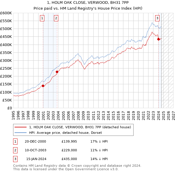 1, HOLM OAK CLOSE, VERWOOD, BH31 7PP: Price paid vs HM Land Registry's House Price Index