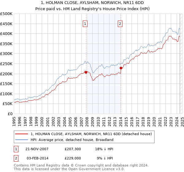 1, HOLMAN CLOSE, AYLSHAM, NORWICH, NR11 6DD: Price paid vs HM Land Registry's House Price Index