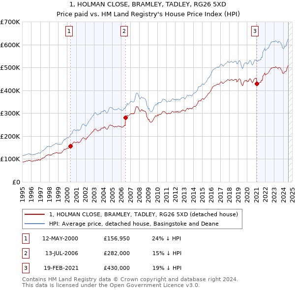 1, HOLMAN CLOSE, BRAMLEY, TADLEY, RG26 5XD: Price paid vs HM Land Registry's House Price Index