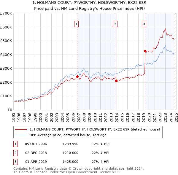 1, HOLMANS COURT, PYWORTHY, HOLSWORTHY, EX22 6SR: Price paid vs HM Land Registry's House Price Index