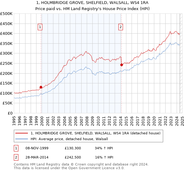 1, HOLMBRIDGE GROVE, SHELFIELD, WALSALL, WS4 1RA: Price paid vs HM Land Registry's House Price Index