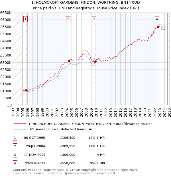 1, HOLMCROFT GARDENS, FINDON, WORTHING, BN14 0UD: Price paid vs HM Land Registry's House Price Index