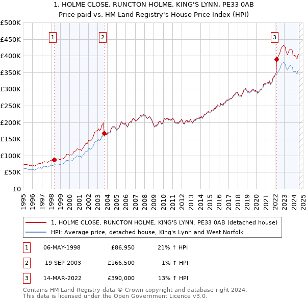 1, HOLME CLOSE, RUNCTON HOLME, KING'S LYNN, PE33 0AB: Price paid vs HM Land Registry's House Price Index