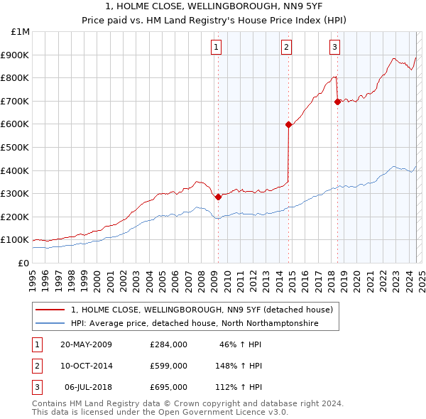 1, HOLME CLOSE, WELLINGBOROUGH, NN9 5YF: Price paid vs HM Land Registry's House Price Index