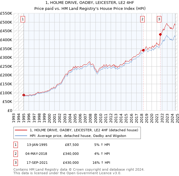 1, HOLME DRIVE, OADBY, LEICESTER, LE2 4HF: Price paid vs HM Land Registry's House Price Index